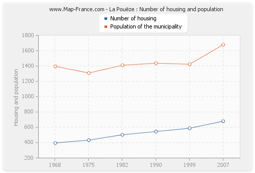 La Pouëze : Number of housing and population